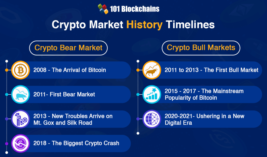 A Brief History Of Crypto Bull And Bear Markets – Dash And Crypto ...