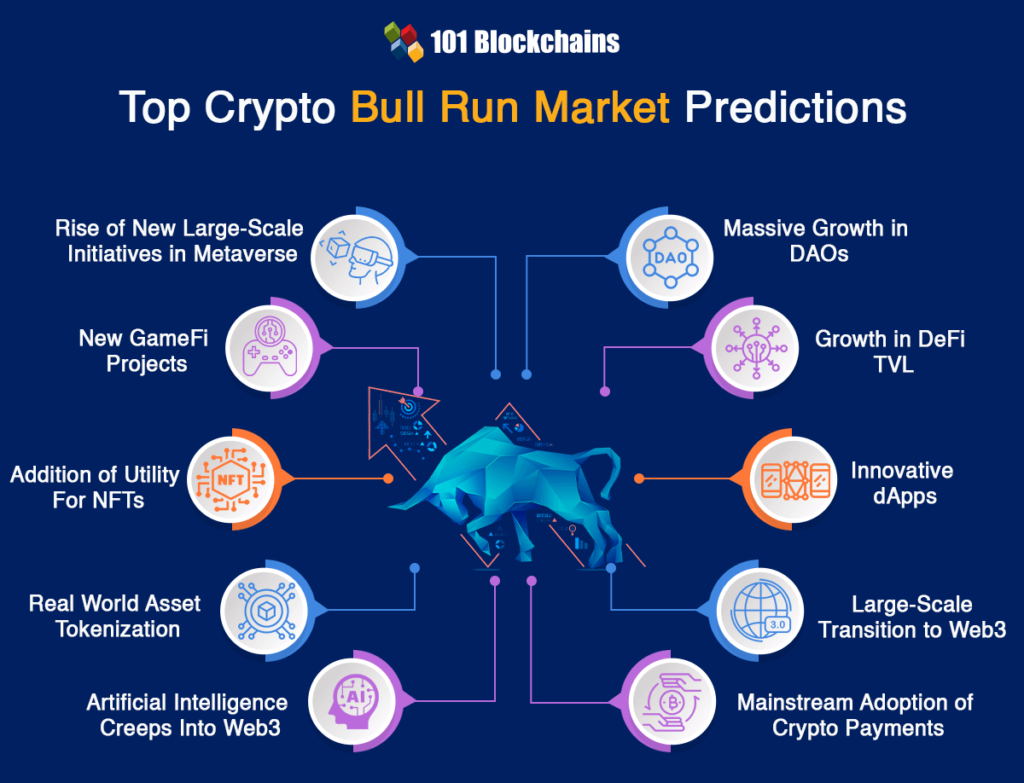 Top 10 Predictions of the Crypto Bull Run in 2024 Dash and Crypto