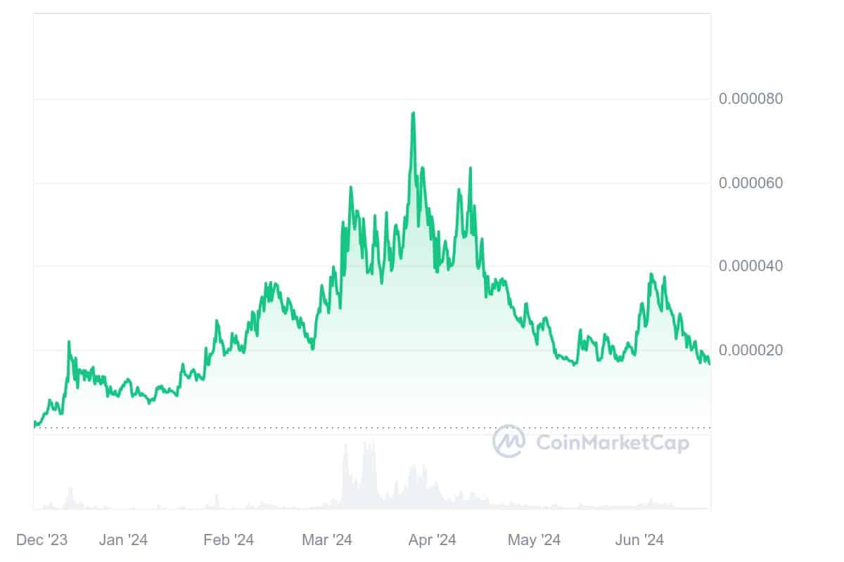 Mochi price chart