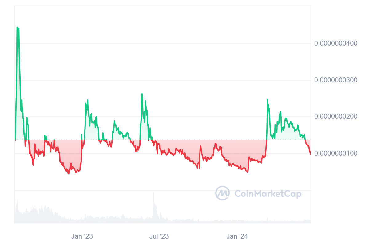 SquidGrow price chart