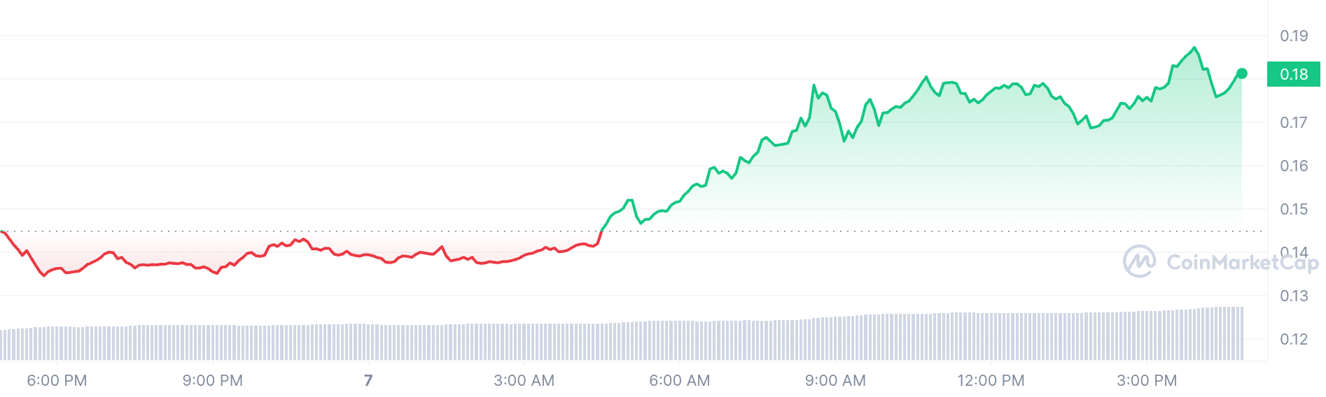 Brett price chart