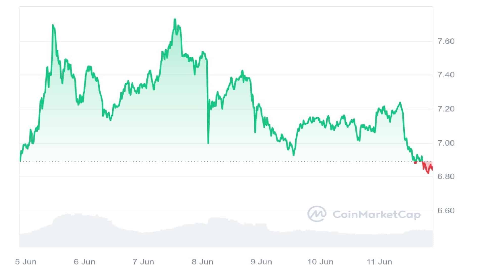 Toncoin 7 Days Price Graph