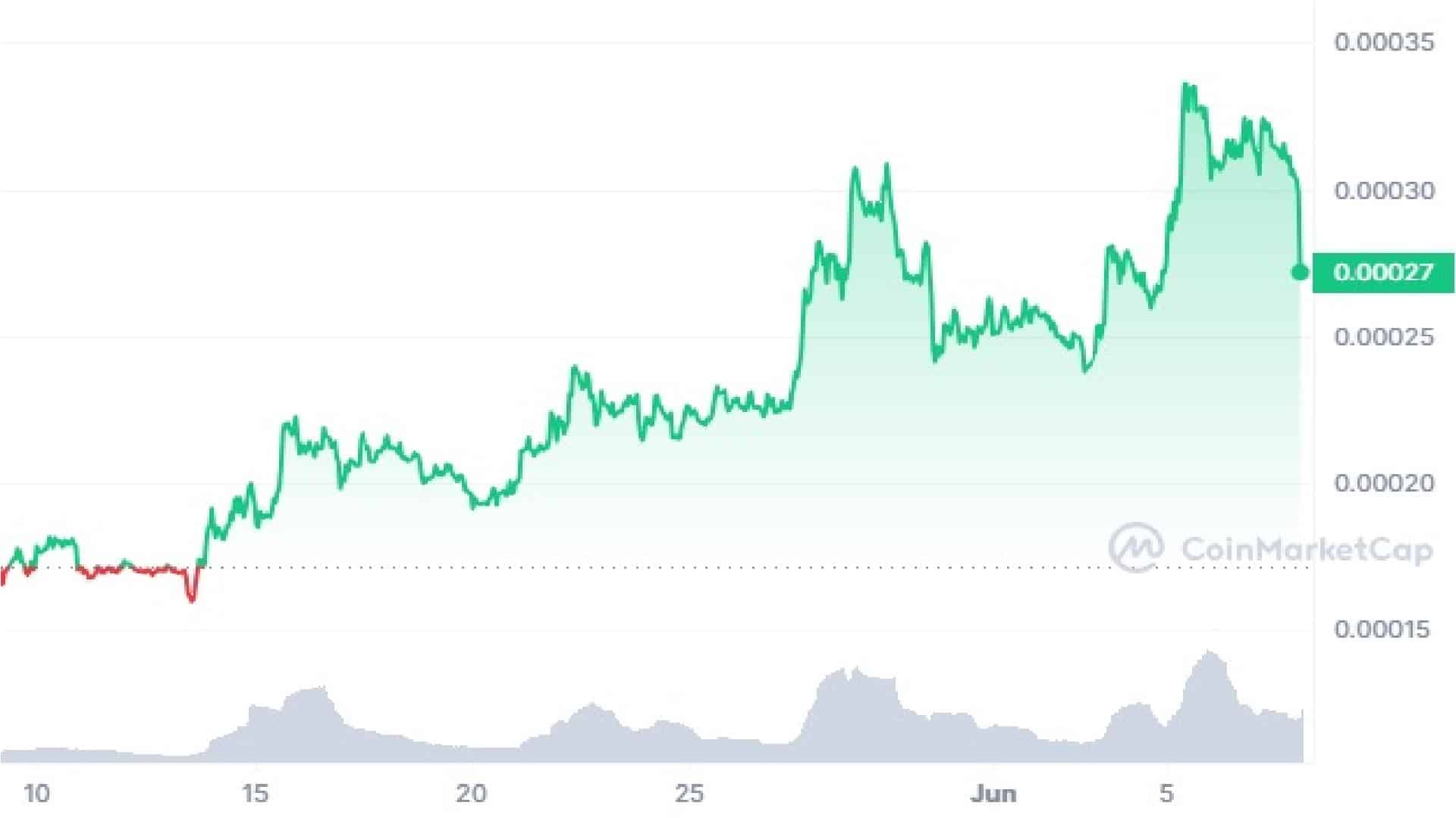 Floki Crypto 30 Days Price Graph