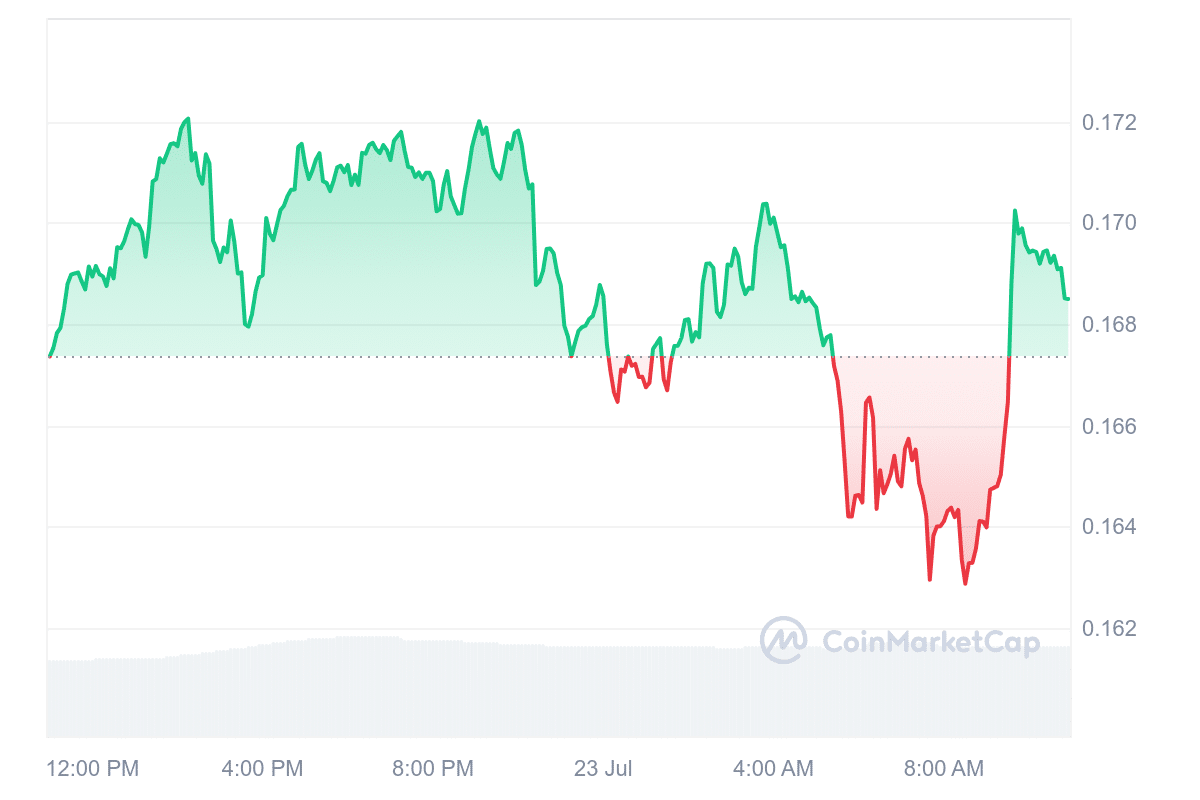 Conflux price chart