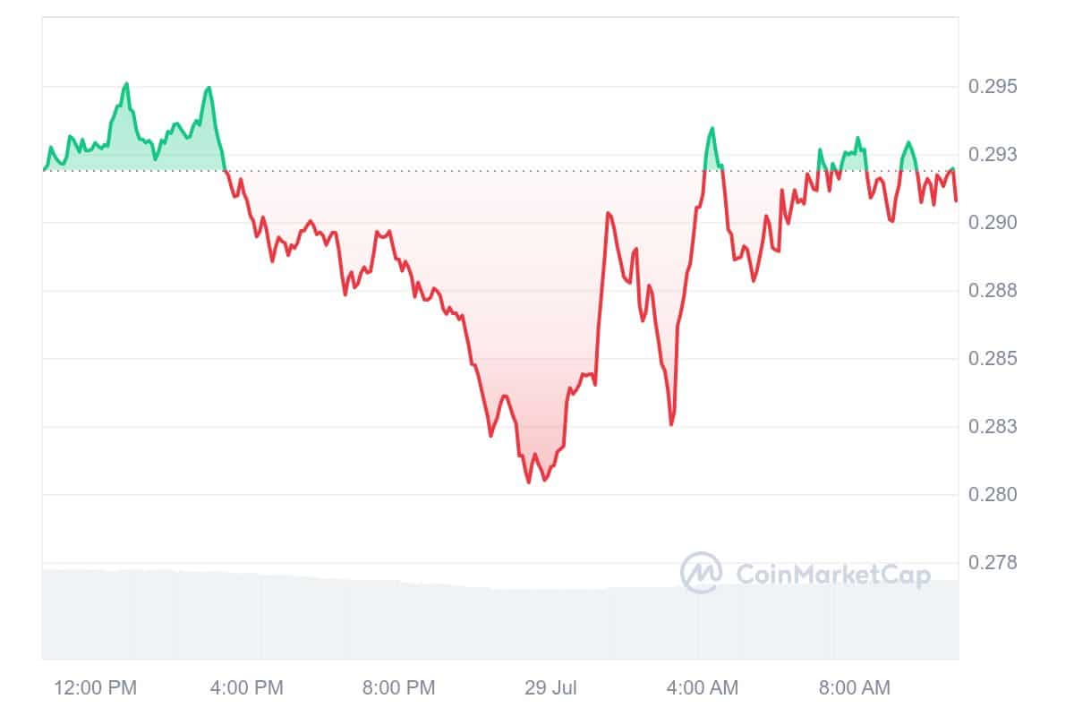 Wormhole price chart