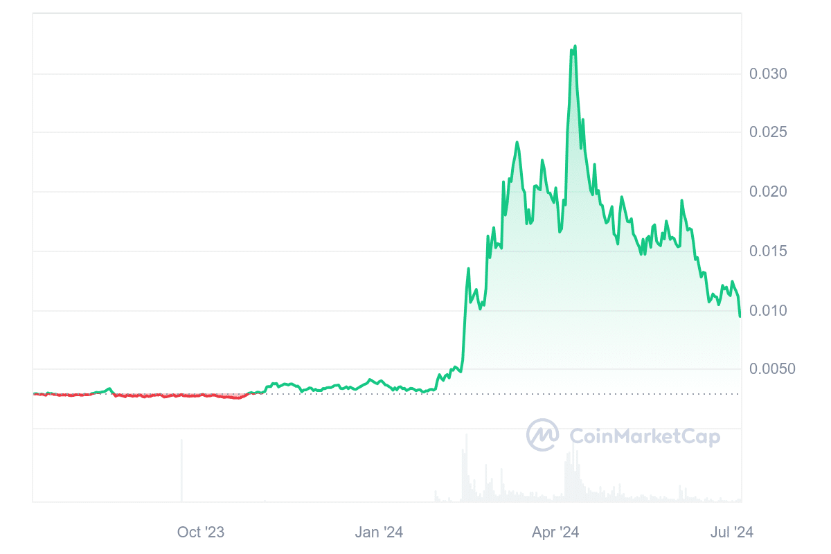 Nervos Network price chart (2)