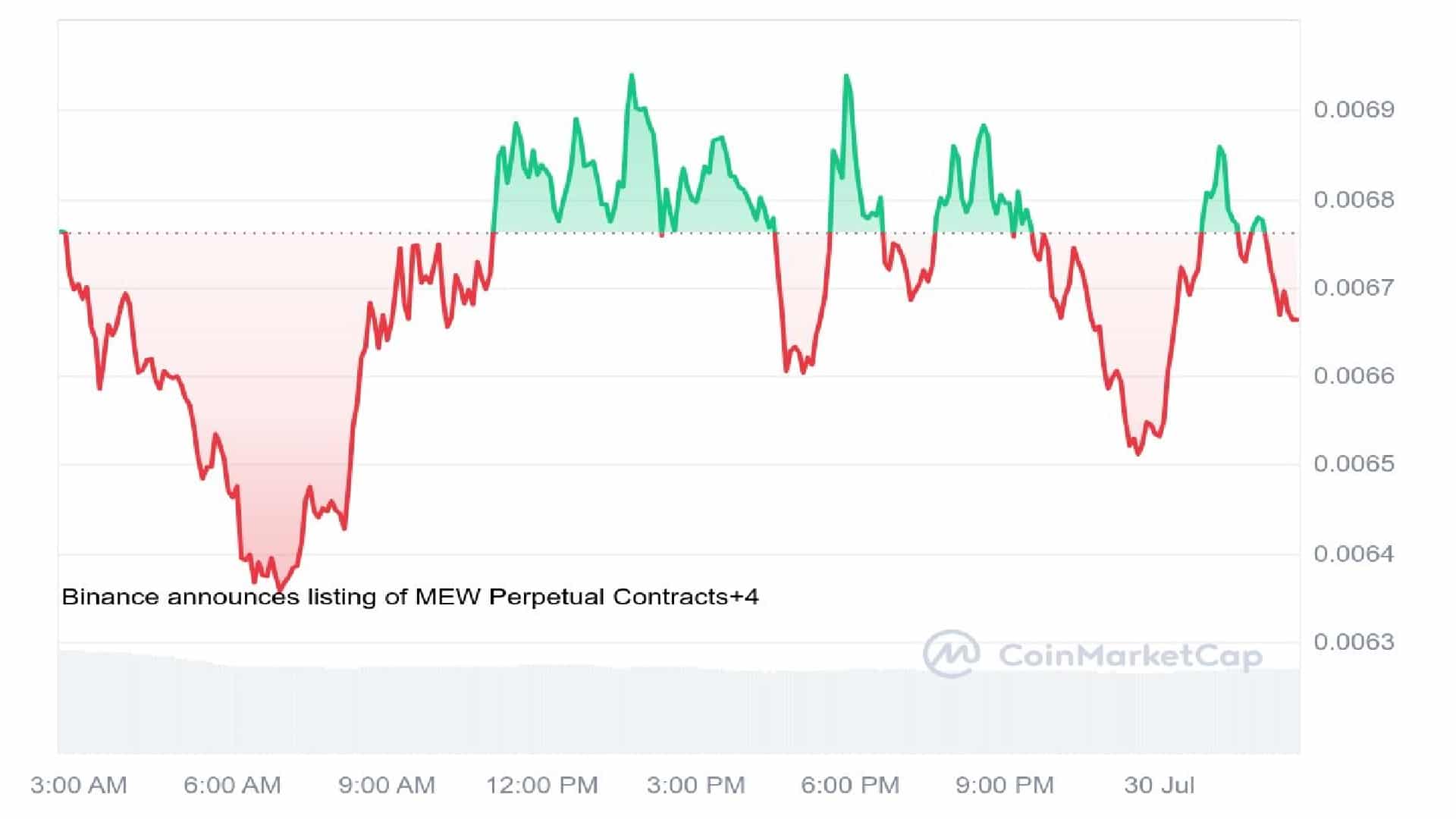 MEW Crypto 1 Day Price Graph