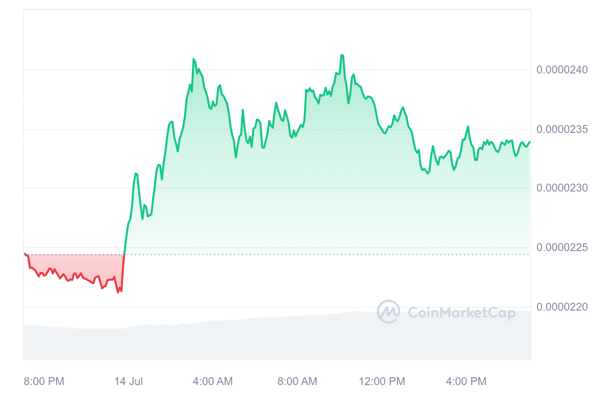 Bonk price chart