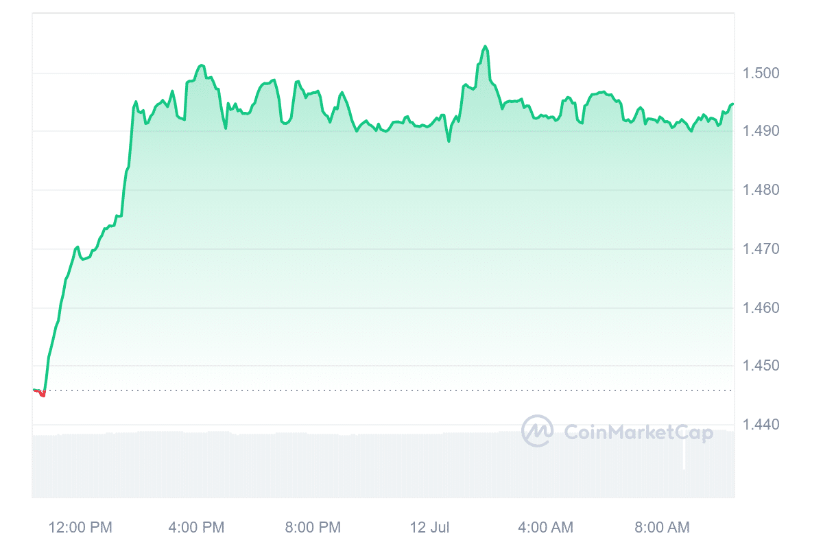 SAFE Price Chart