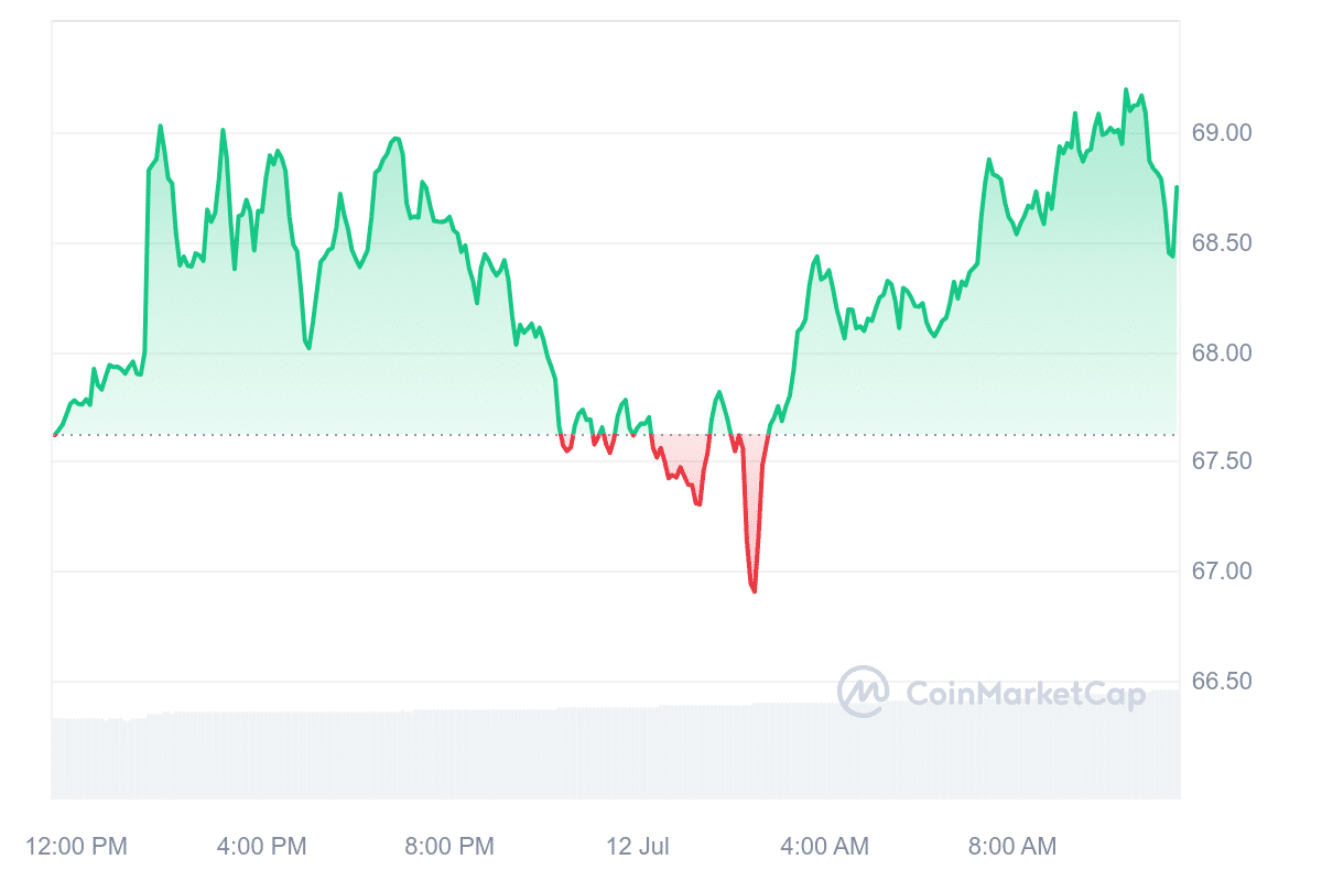 LTC Price Chart