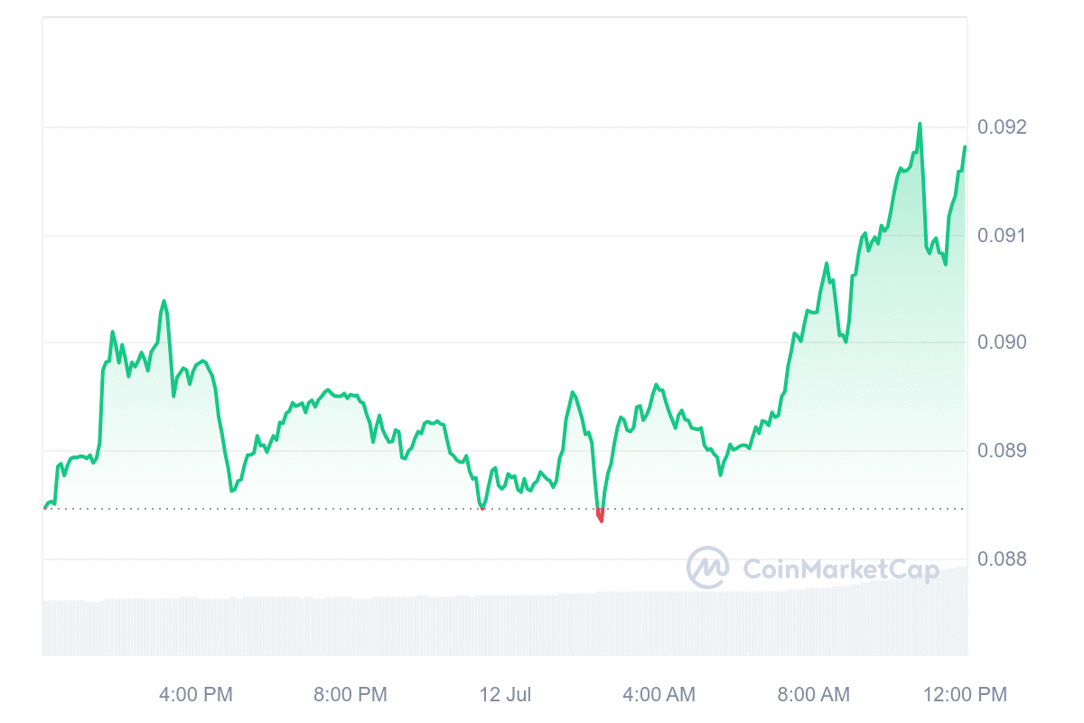 XLM Price Chart