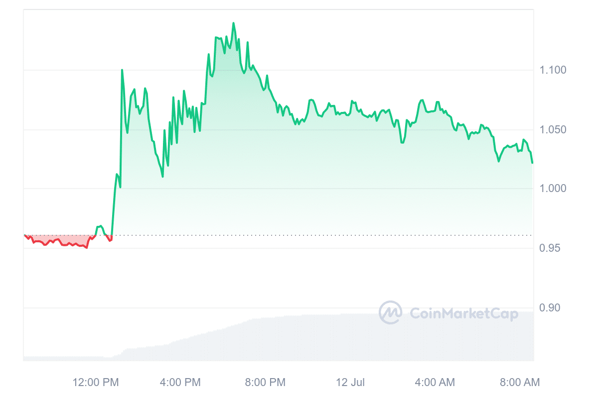 OM Price Chart