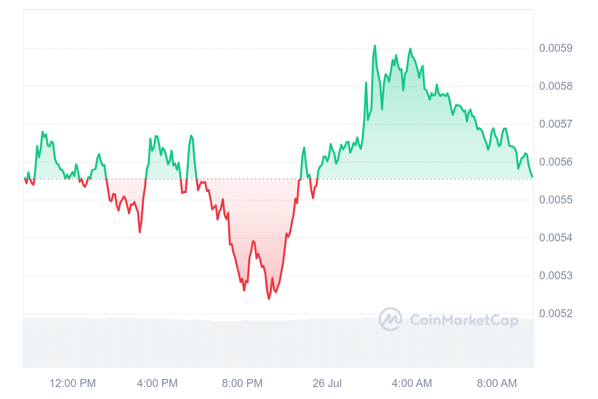 TURBO Price Chart