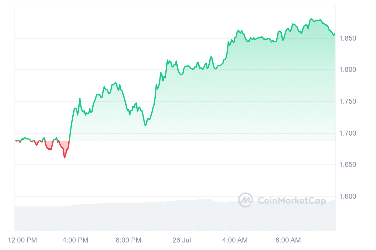 STX Price Chart