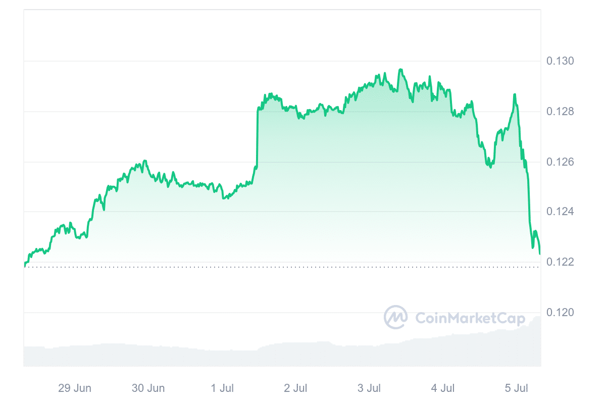 TRX Price Chart