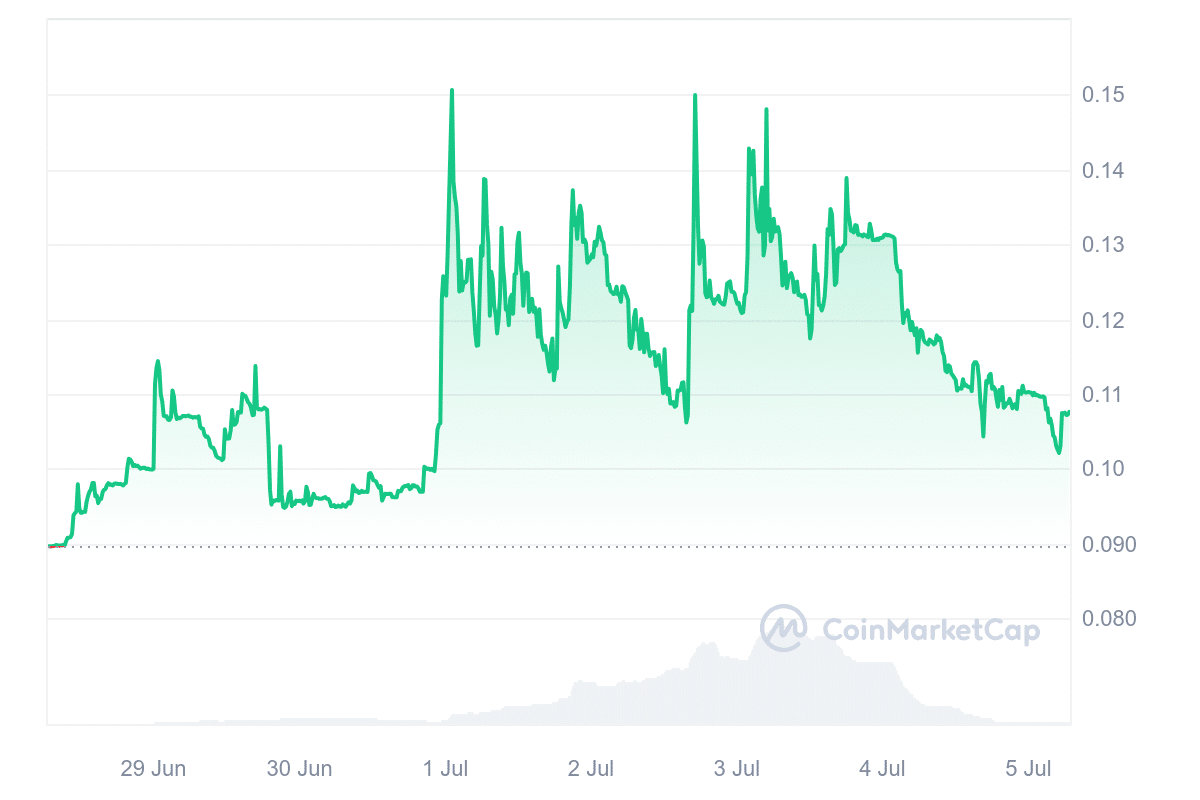 SQD Price Chart