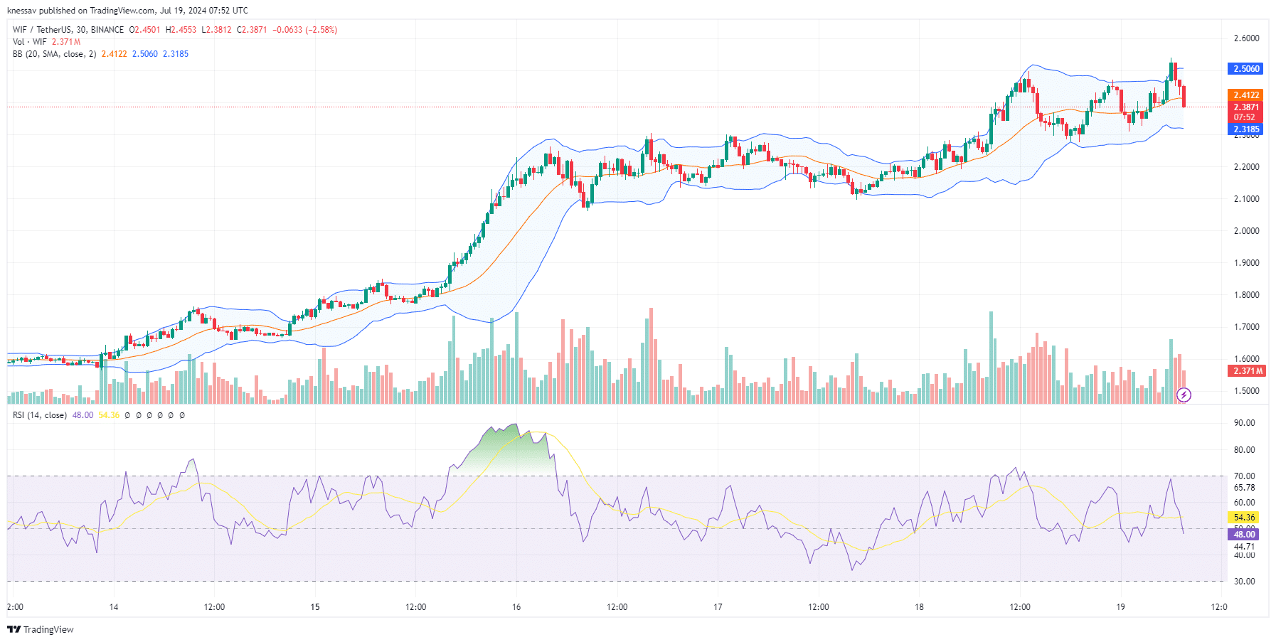 Dogwifhat Price Prediction