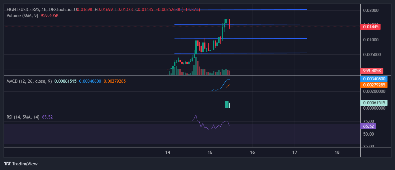 FIGHT/USD - RAY - DEXTOOLS.IO Chart Image