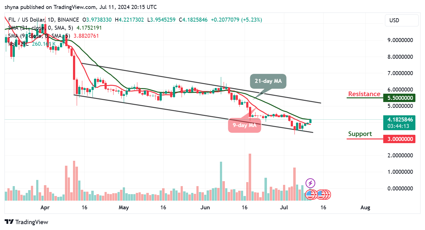 Filecoin Price Prediction for Today, July 12 – FIL Technical Analysis