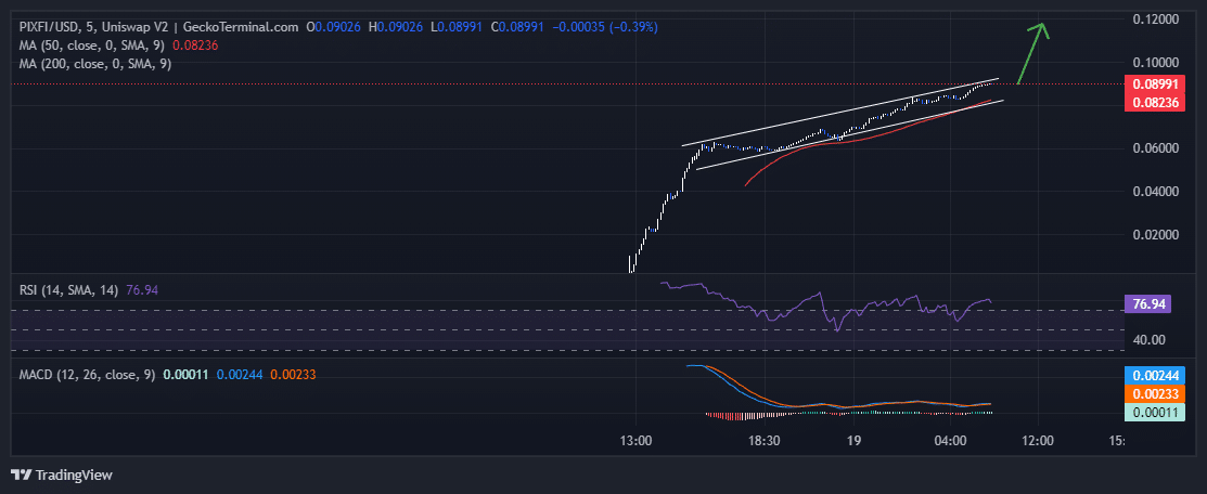 PIXFIUSD Chart Analysis Source: GeckoTerminal.com