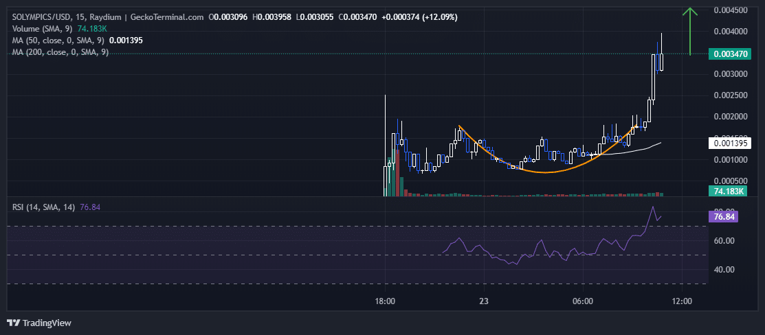 SOLYMPICSUSD Chart Analysis Source: GeckoTerminal.com