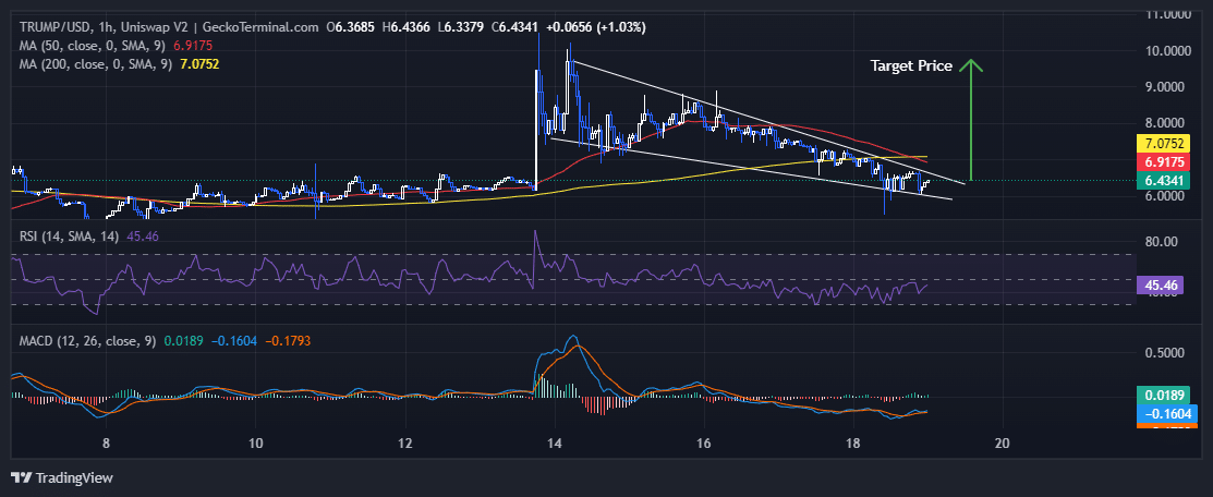 MAGA Price Chart Analysis Source: GeckoTerminal.com