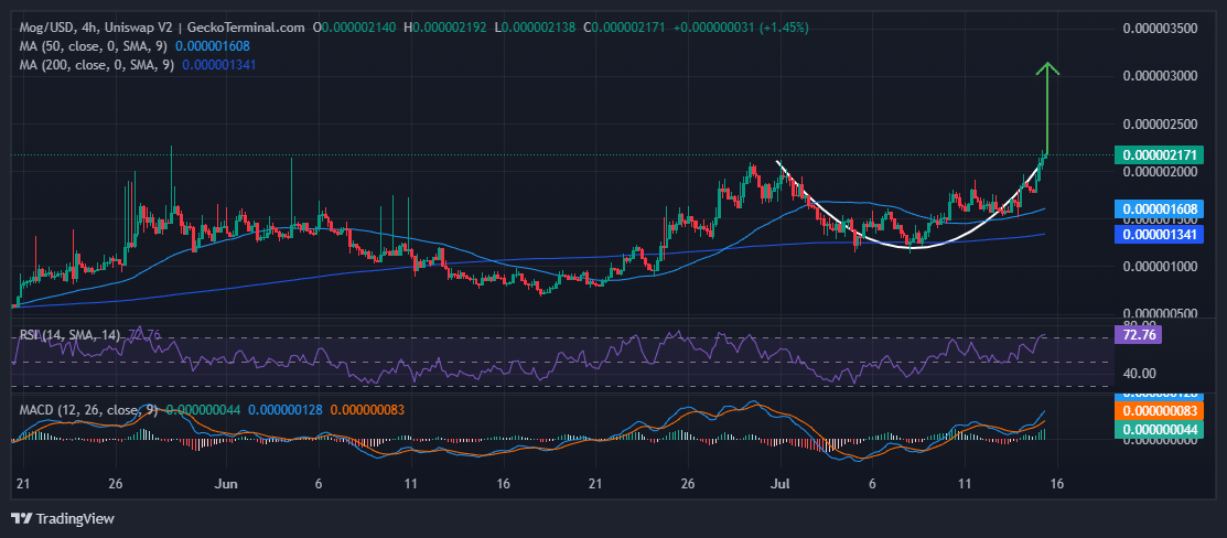 Mog Coin Price Chart Analysis Source: GeckoTerminal.com