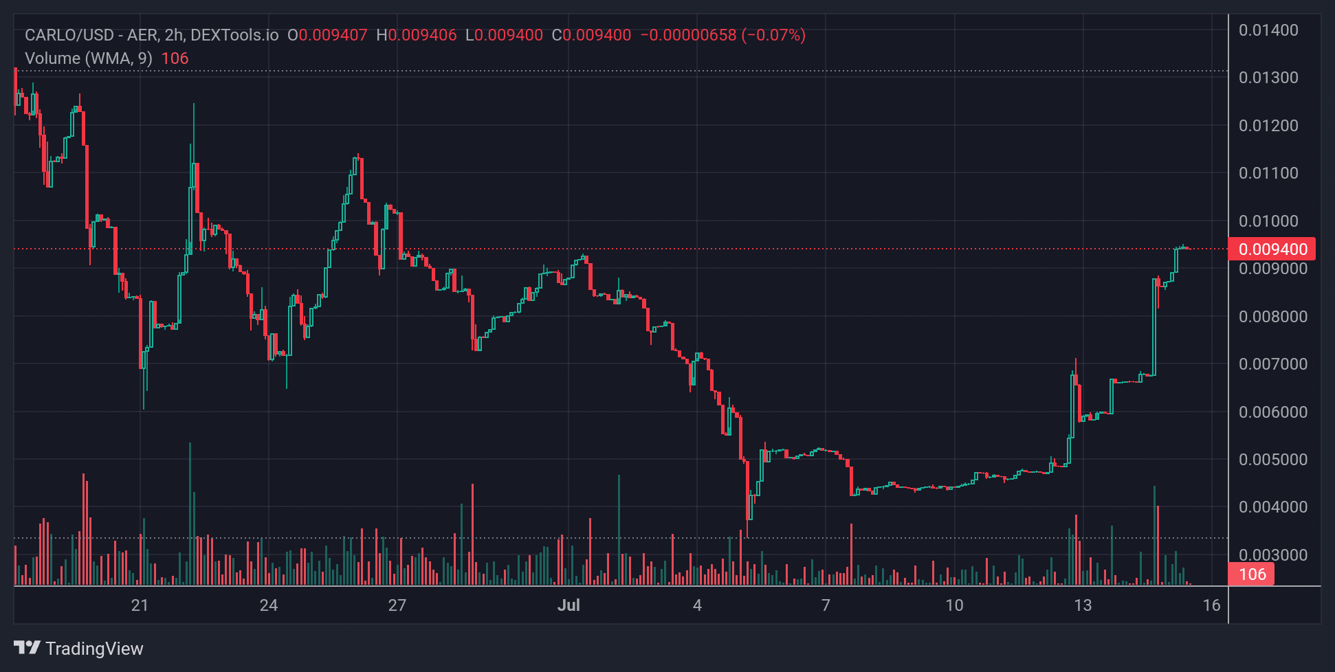 CARLO Price chart