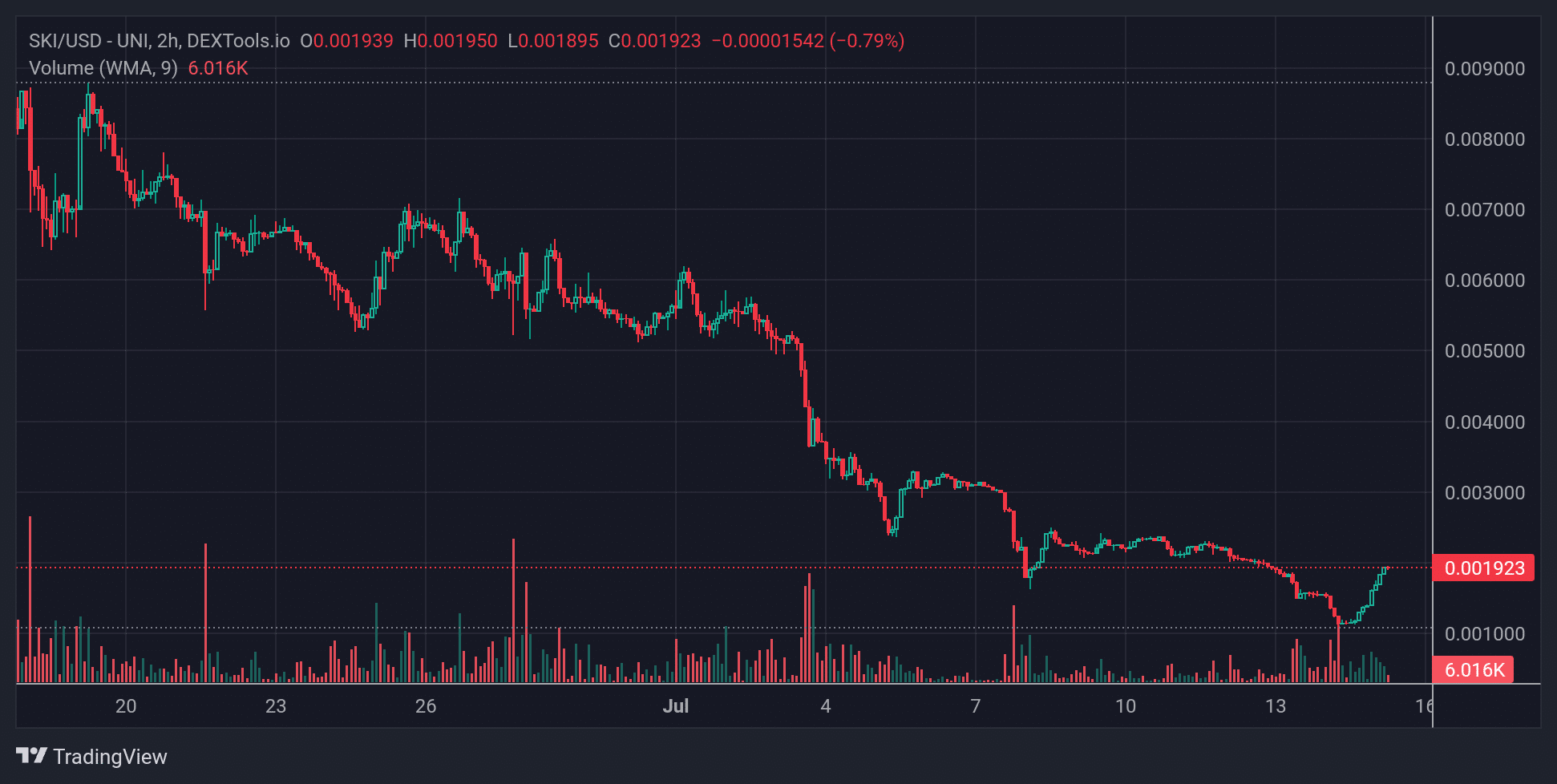 SKI Price Chart