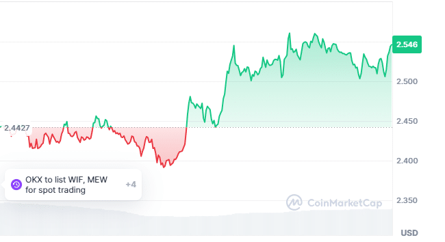 Dogwifhat price chart