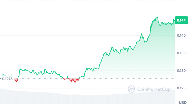 Brett price chart