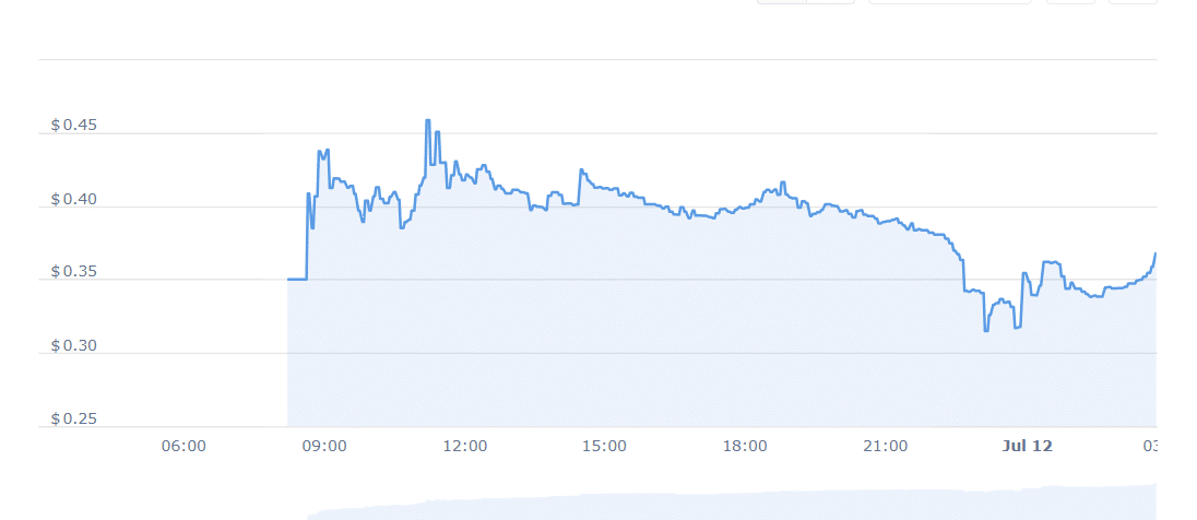 XR Price Chart