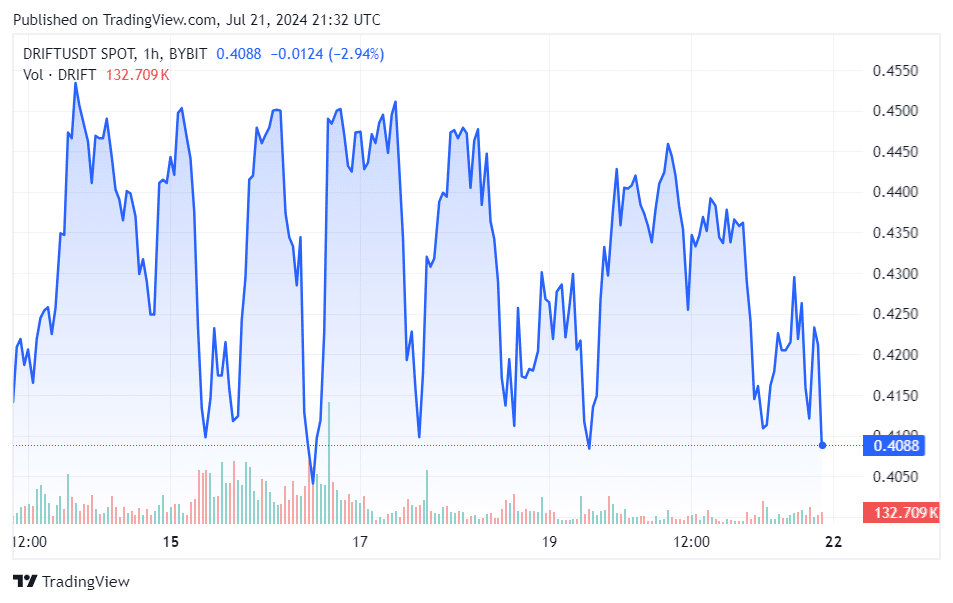 DRIFT Price Chart