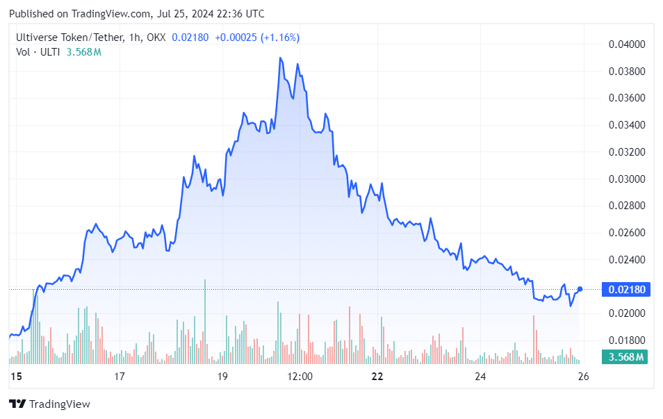 ULTI Price Chart