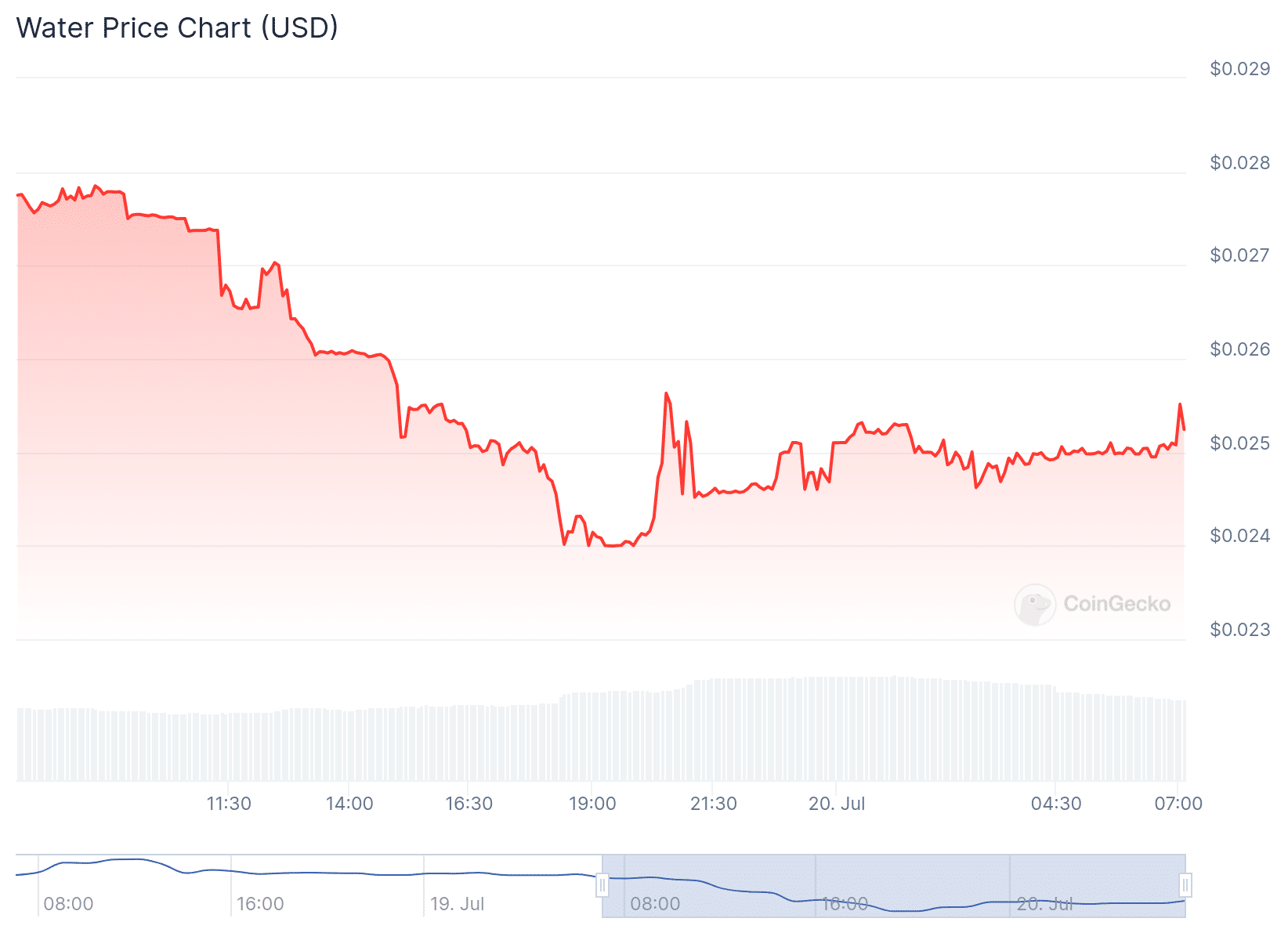 Water Price Chart