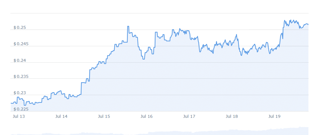 HIT Price Chart