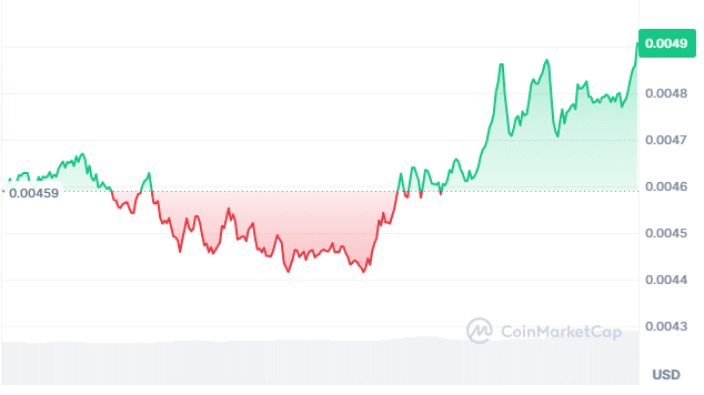 Dog (Runes) price chart