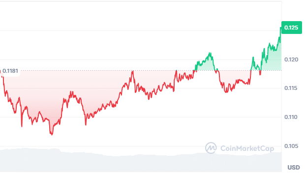 Brett (BASED) price chart