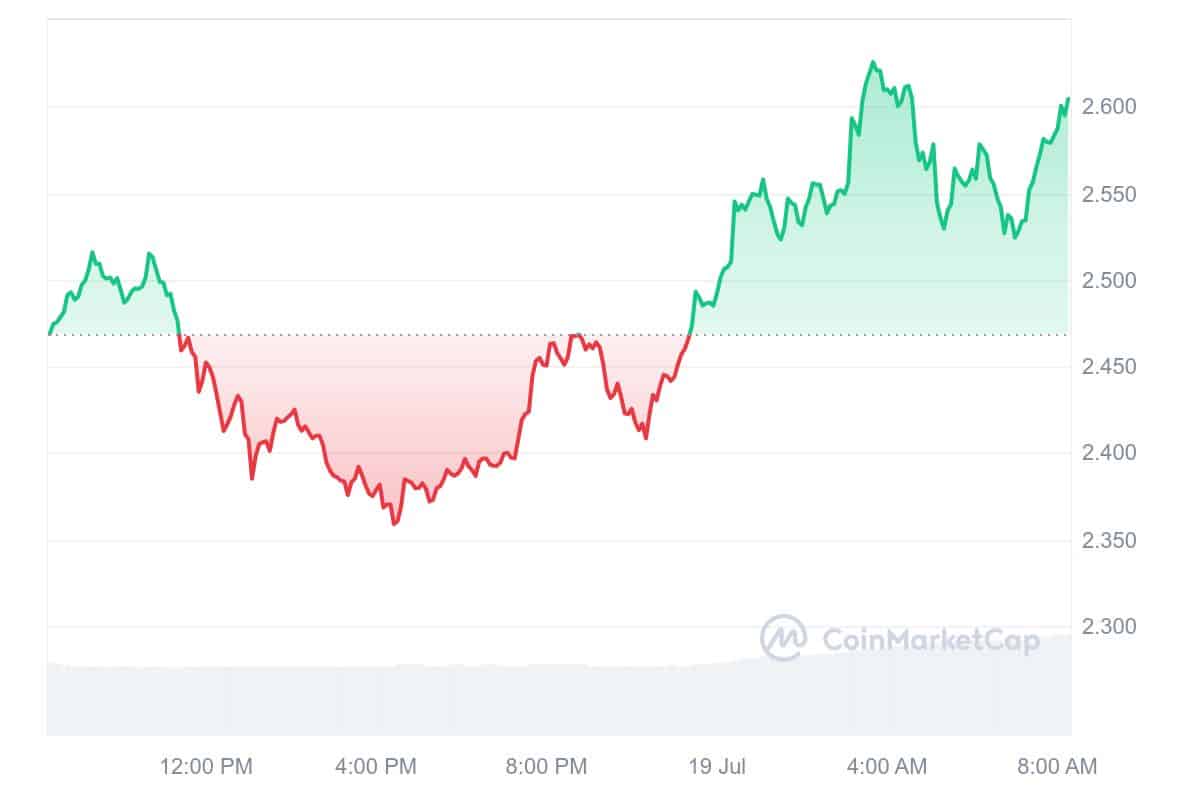 Jito Price Chart