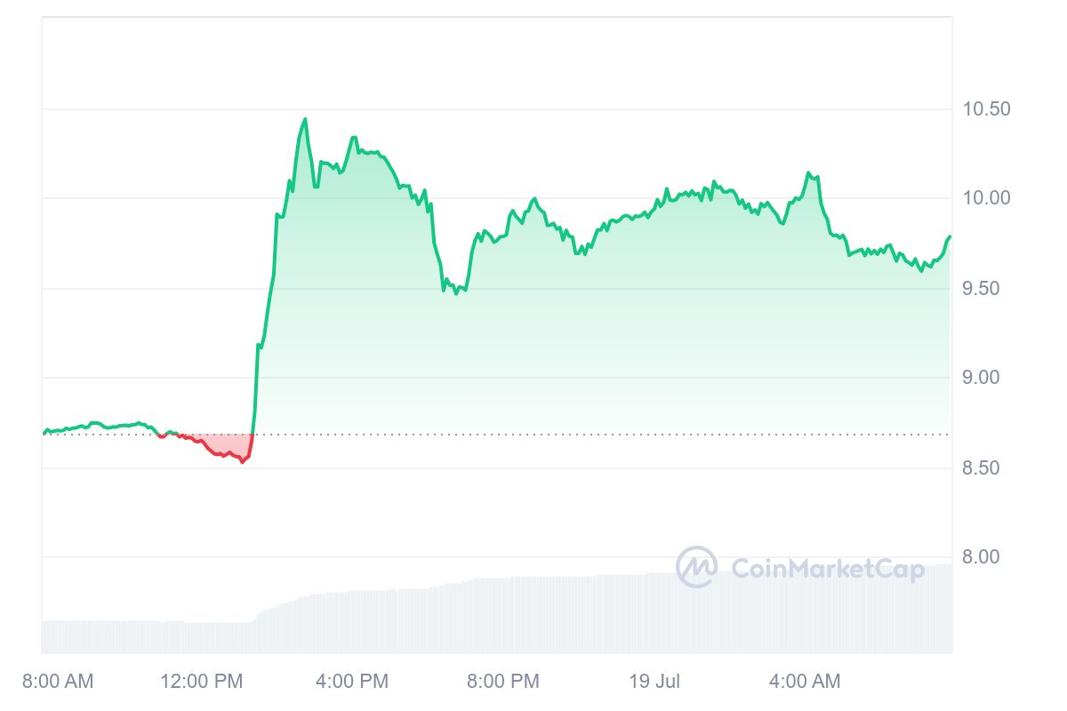 Aragon Price Chart