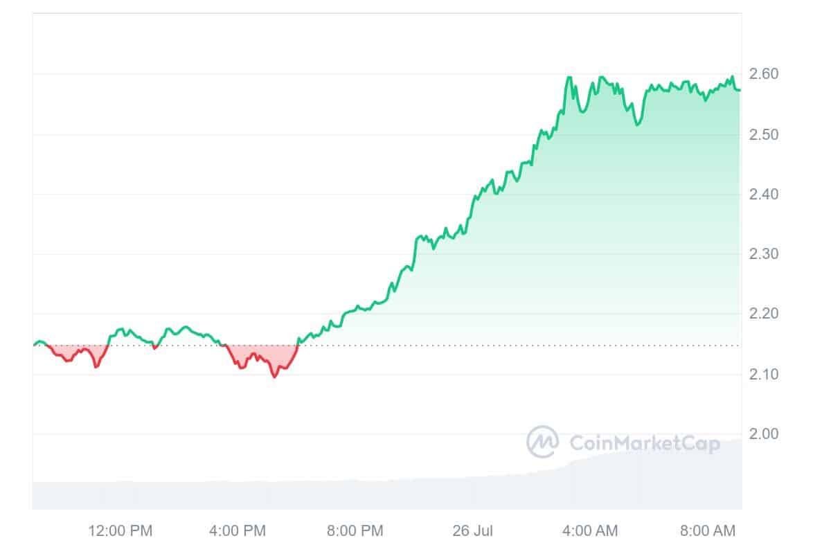 UMA Price Chart