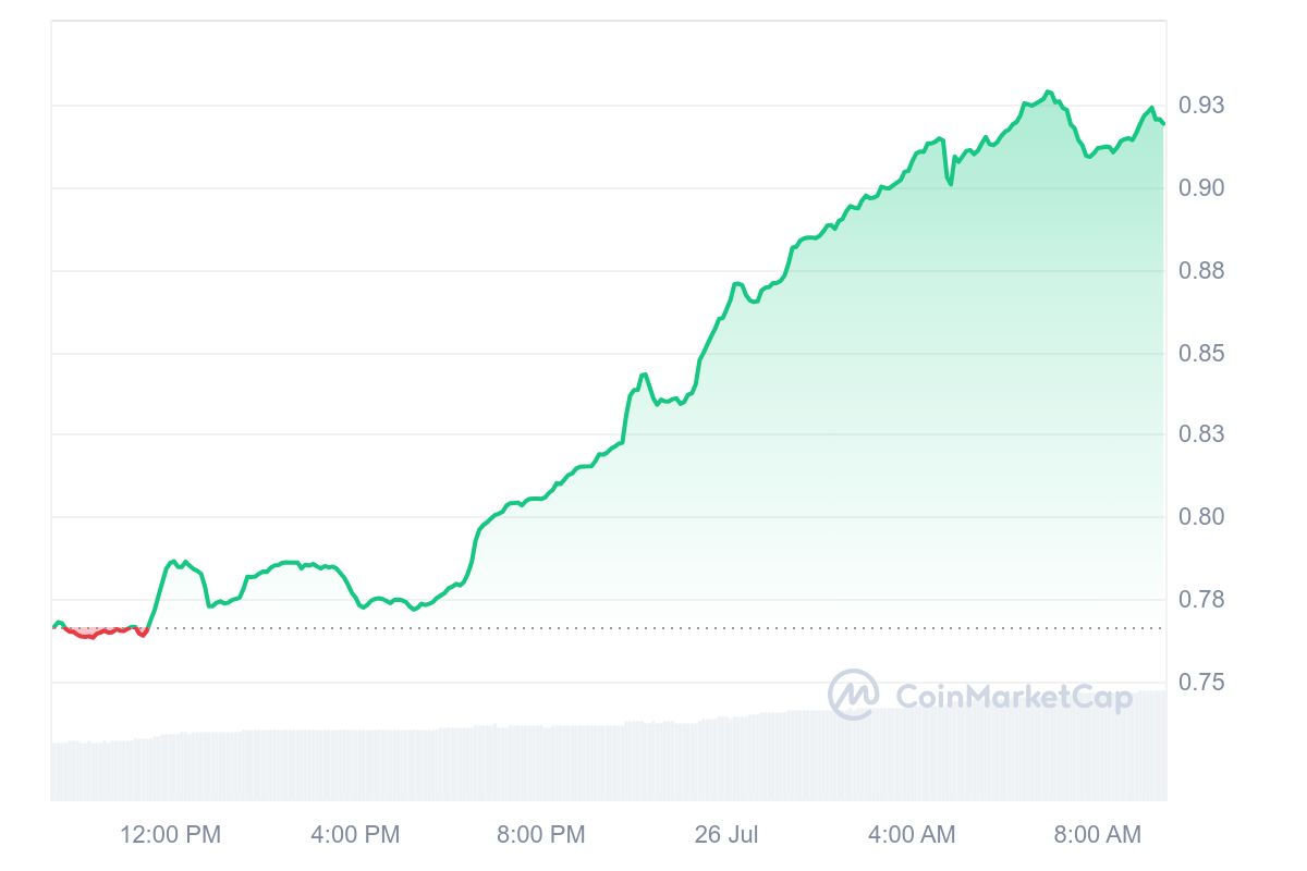 Aerodrome Finance Price Chart