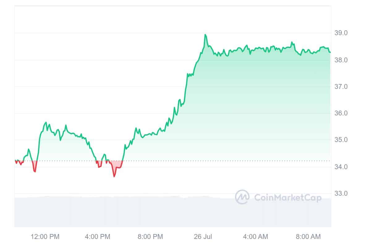 ORDI Price Chart