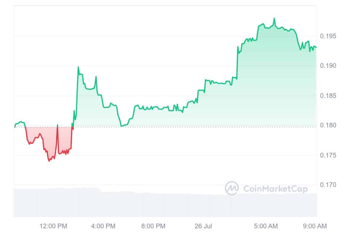 Azuro Protocol Price Chart