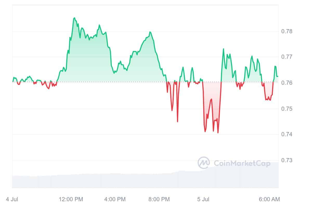 SafePal Price Chart