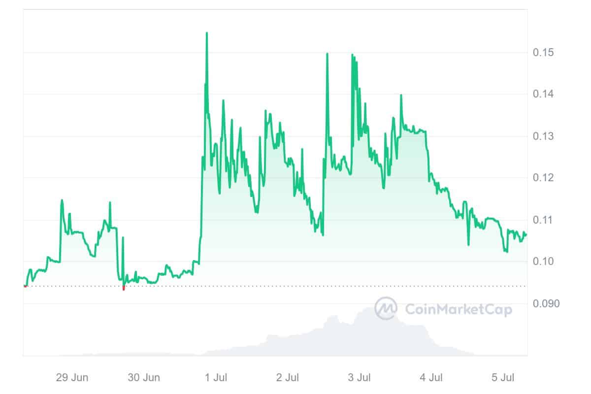 Subsquid Price Chart