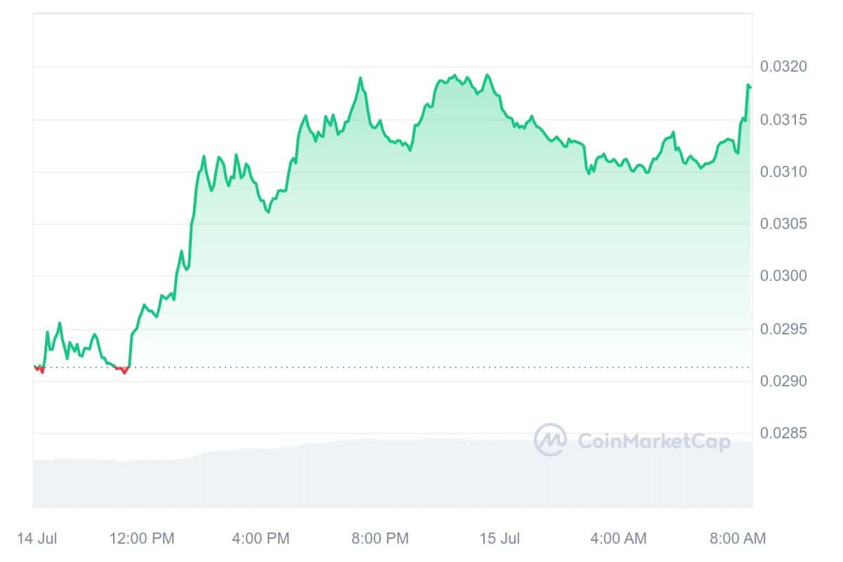 VeChain Price Chart