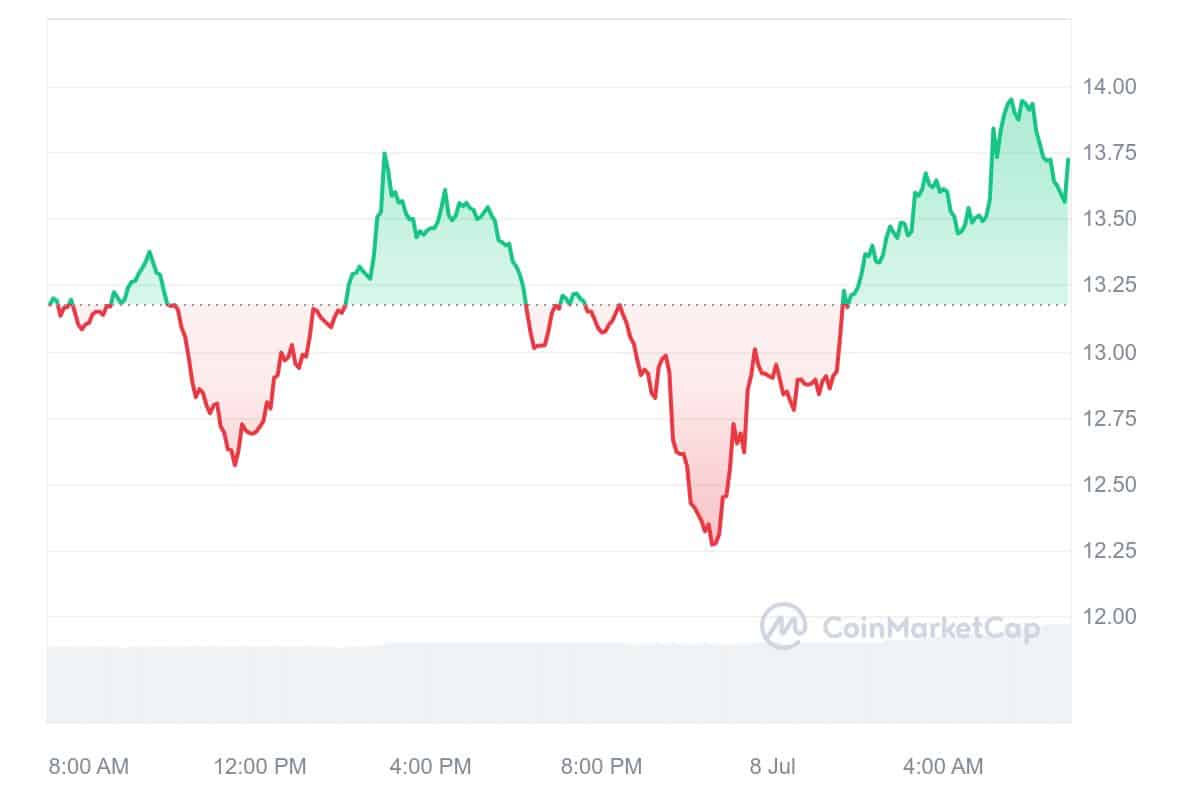 Livepeer Price Chart