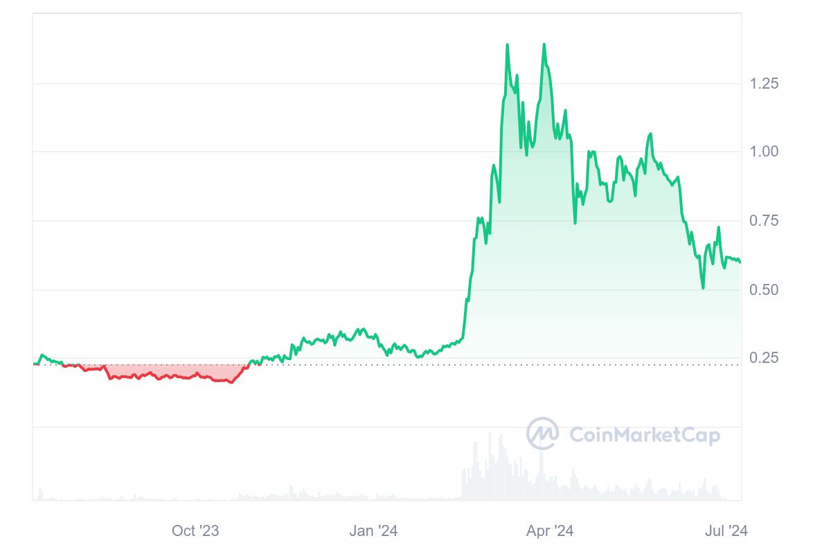 SingularityNet Price Chart (2)