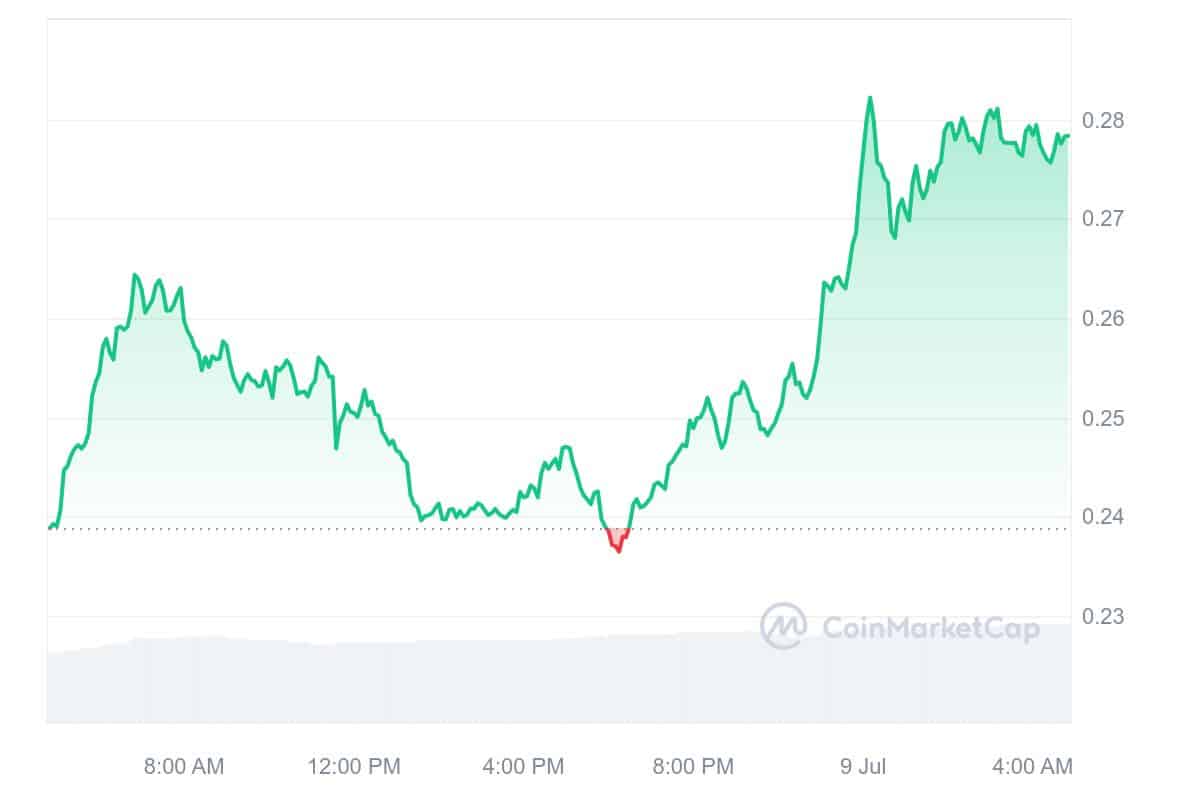 Chromia Price Chart